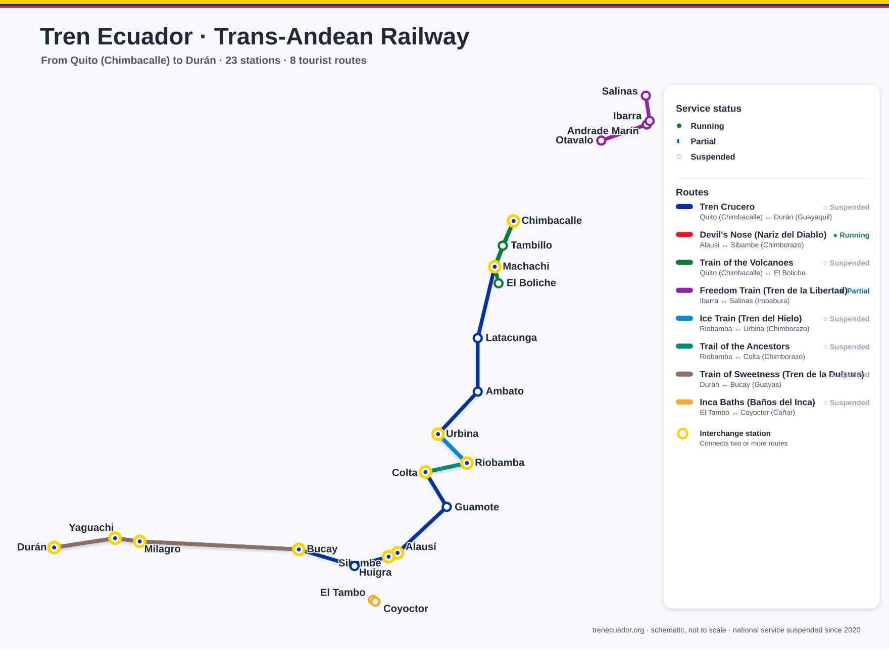 Map of the Trans-Andean Railway of Ecuador (Quito–Durán)